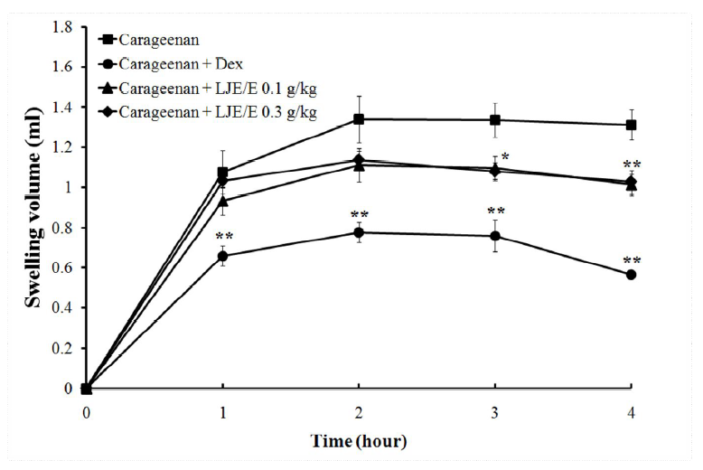 Inhibition of carrageenan-induced paw oedema by LJE/E