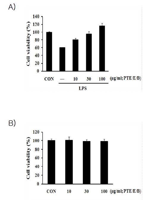 Effects of PTE/E/B on the cell viability in LPS stimulated Raw 264.7cells