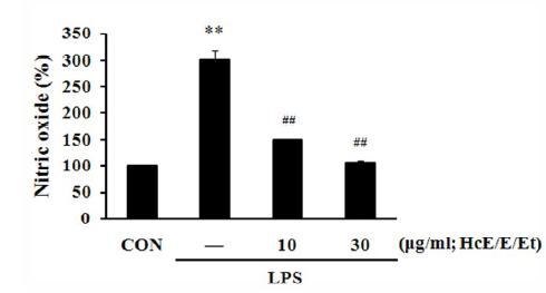 Effects of HcE/E/Et on the production of NO by LPS.