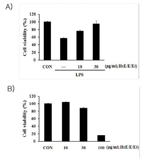 Effects of HcE/E/Et on the cell viability in LPS stimulated Raw 264.7cells.