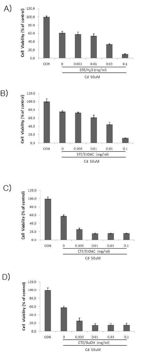 Effect of EtOH Extract of STE and CTE on Cd-induced cytotoxicity in HaCaT cell
