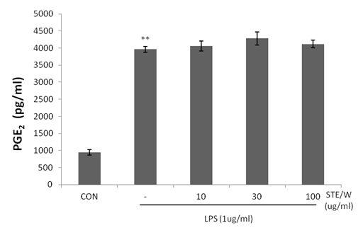 Inhibition of LPS-activated PGE2 production by STE/W.