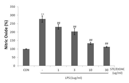 Effects of STE/EtOAC on the production of NO in LPS stimulated RAW 264.7 cells.
