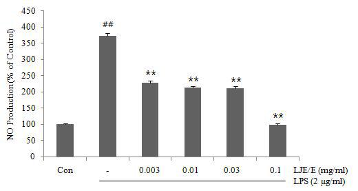 Effects of LJE/E on the production of NO in LPS stimulated RAW 264.7 cells.