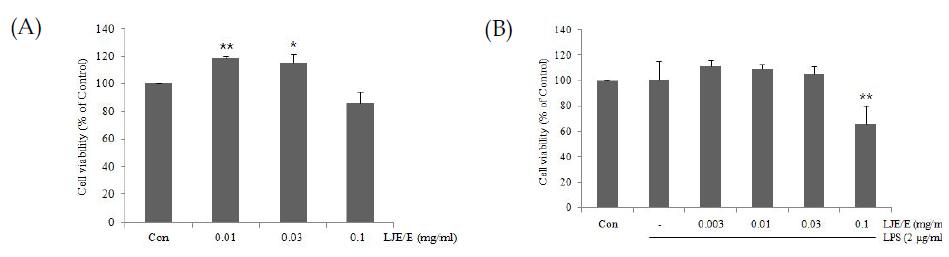 Effect of LJE/E on the cell viability in LPS stimulated RAW 264.7 cells.