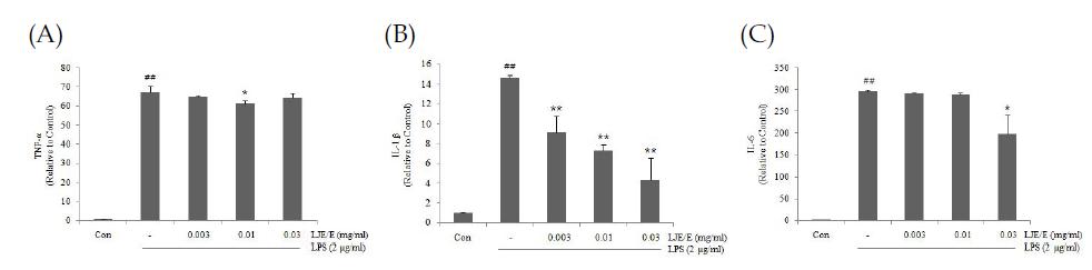 The effect of LJE/E on LPS-stimulated cytokine production.