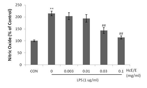 Effects of HcE/E on the production of NO in LPS stimulated RAW 264.7 cells.