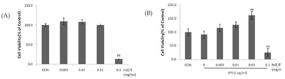 Effect of HcE/E on the cell viability in LPS stimulated RAW 264.7 cells.