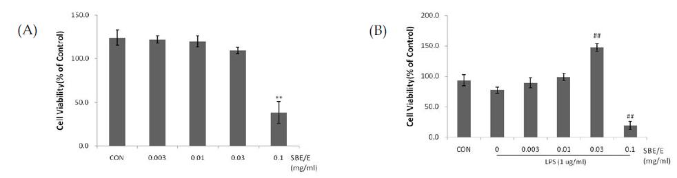 Effect of SBE/E on the cell viability in LPS stimulated RAW 264.7 cells.