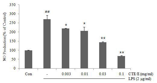 Effects of CTE/E on the production of NO in LPS stimulated RAW 264.7 cells.