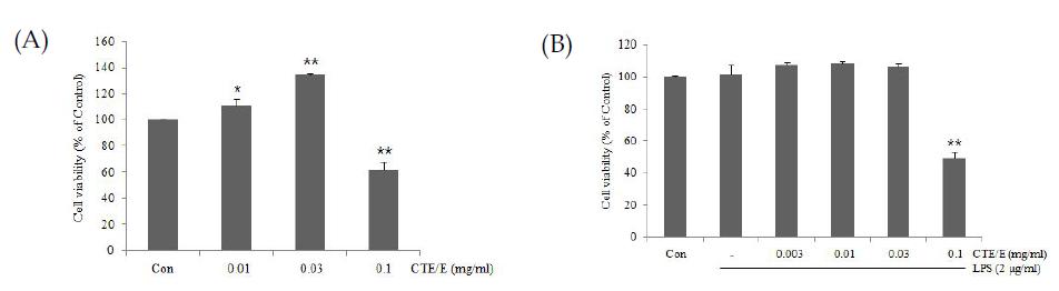 Effect of CTE/E on the cell viability in LPS stimulated RAW 264.7 cells.