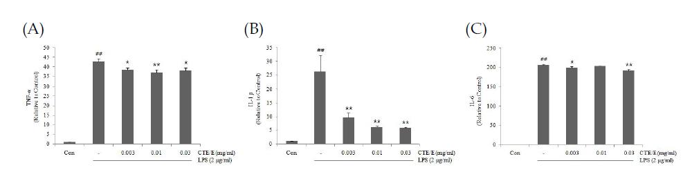 The effect of CTE/E on LPS-stimulated cytokine production.