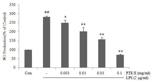 Effects of PTE/E on the production of NO in LPS stimulated RAW 264.7 cells.