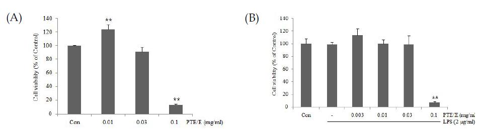 Effect of PTE/E on the cell viability in LPS stimulated RAW 264.7 cells.