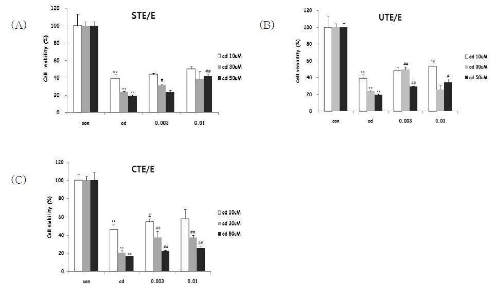 Effect of EtOH extract of STE, UTE and CTE on Cd-induced cytotoxicity in HaCaT cell