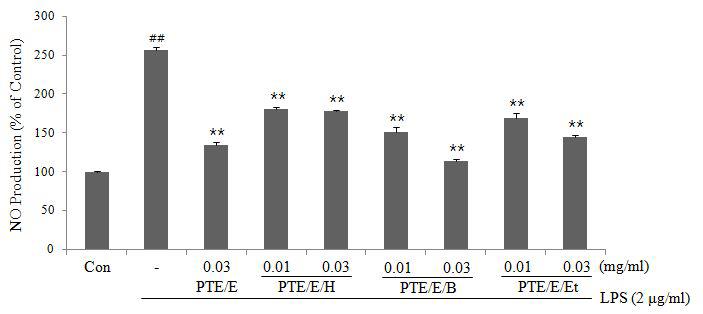 Effects of PTE/E and PTE/E fraction on the production of NO in LPS stimulated RAW 264.7 cells.