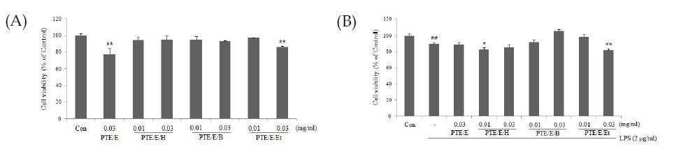 Effect of PTE/E and PTE/E fraction on the cell viability in LPS stimulated stimulated RAW 264.7 cells.