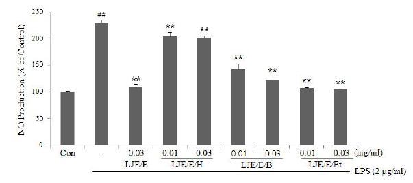 Effects of LJE/E and LJE/E fraction on the production of NO in LPS stimulated RAW 264.7 cells.