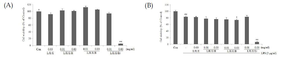 Effect of LJE/E and LJE/E fraction on the cell viability in LPS stimulated RAW 264.7 cells.