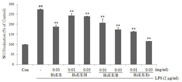 Effects of HcE/E and HcE/E fraction on the production of NO in LPS stimulated RAW 264.7 cells.