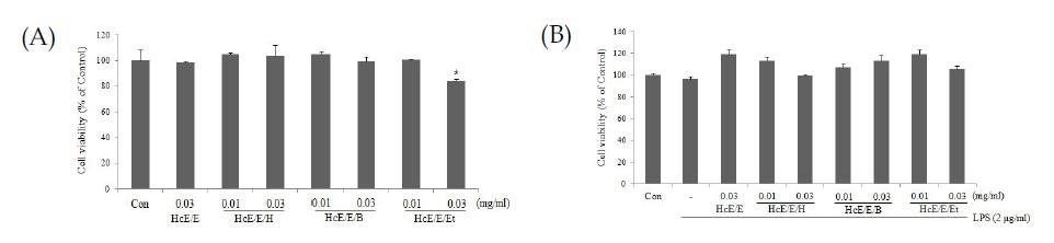 Effect of HcE/E and HcE/E fraction on the cell viability in LPS stimulated RAW 264.7 cells.