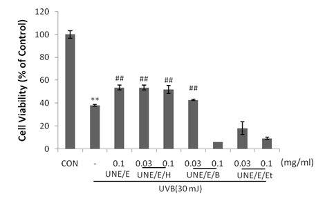 Effect of UNE/E fractions on viability against UVB-induced cell toxicity in HaCaT cells