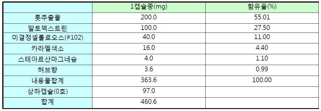 실험군의 임상시험용 경질캡슐 구성성분