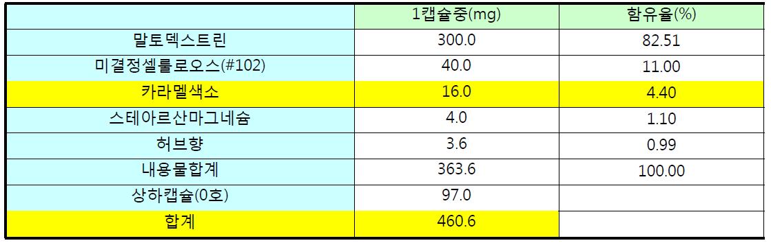 대조군의 임상시험용 경질캡슐 구성성분