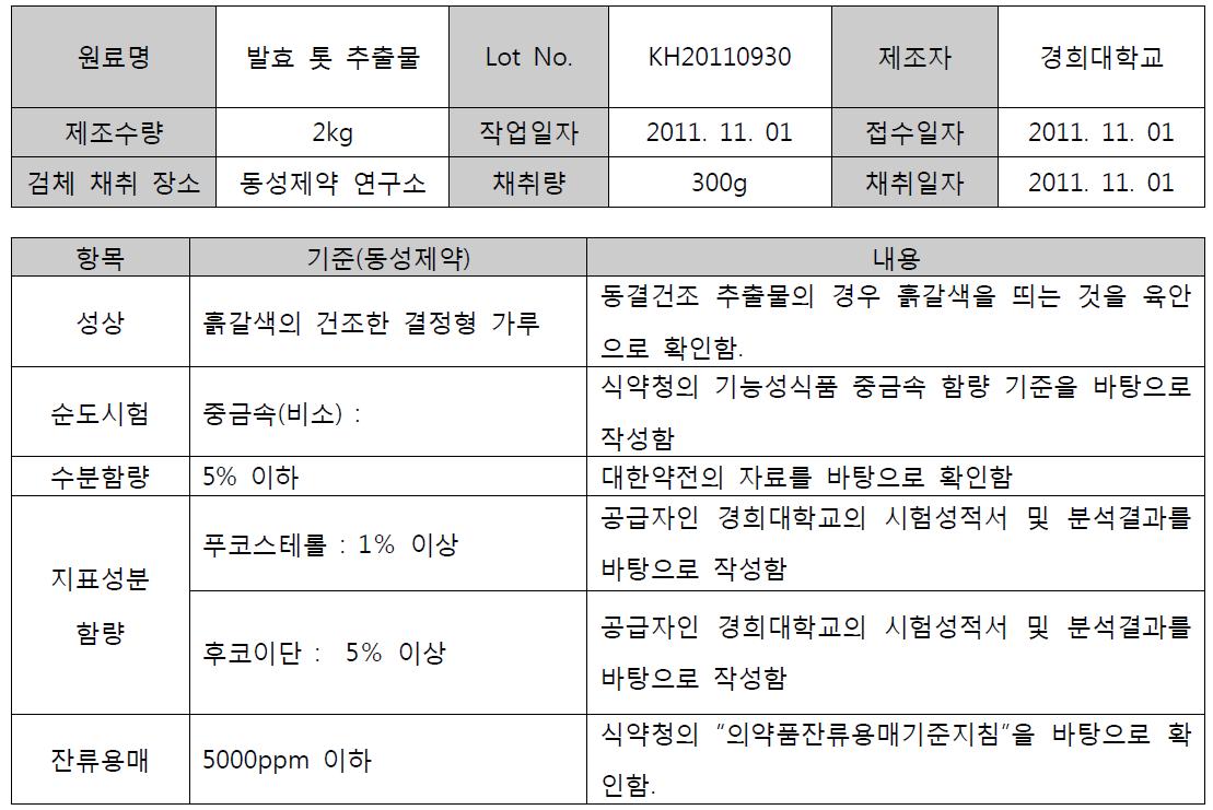 발효 톳 추출물 임상시험용 제품의 분석 요약