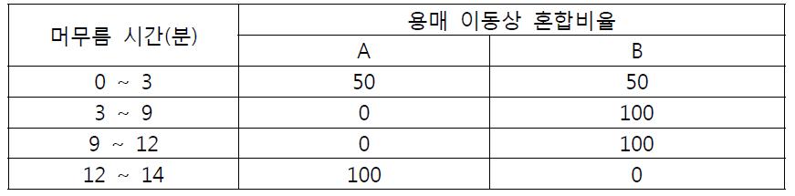 용매 이동상 조건 표