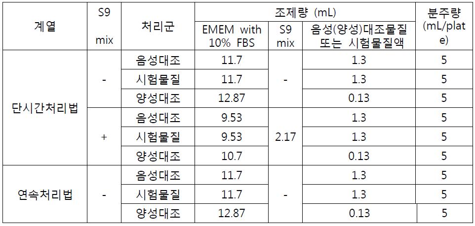 세포증식억제 본시험 시료 처리량