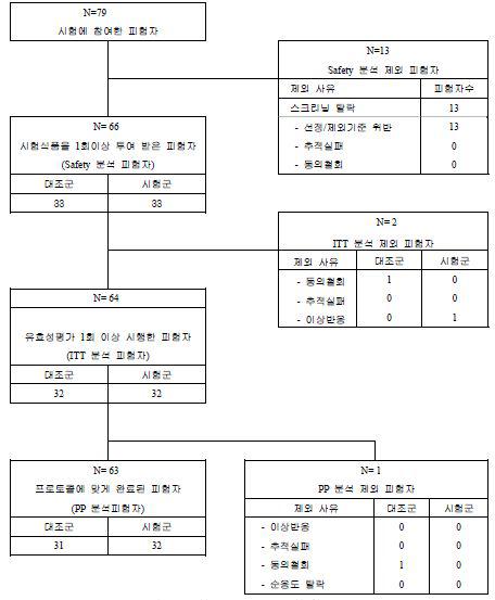 피험자의 인체적용시험 참여 상태