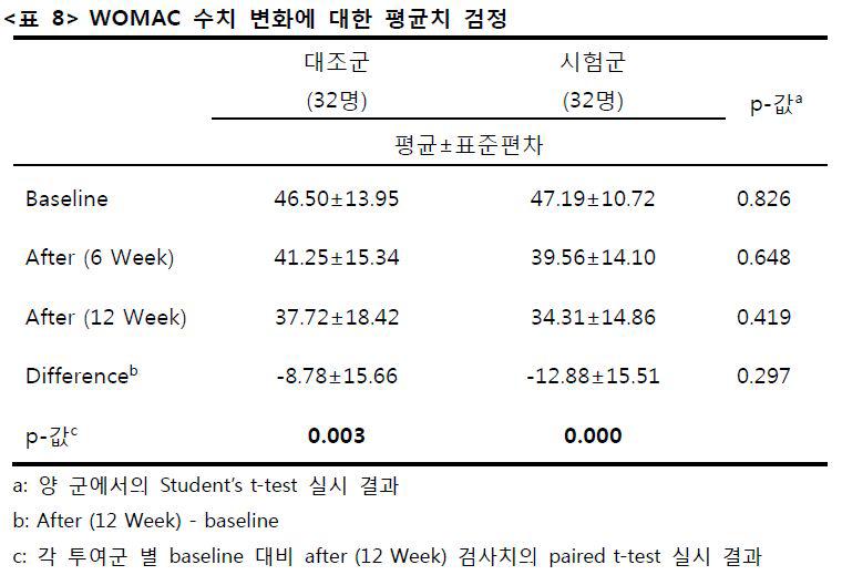 WOMAC수치 변화에 대한 평균치 검정