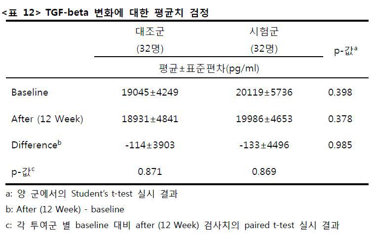 TGF-β 변화에 대한 평균치 검정