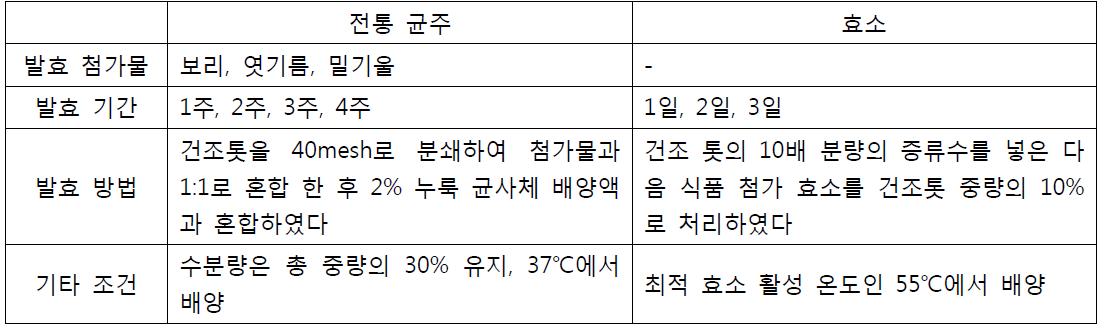 발효 및 효소처리 조건 표