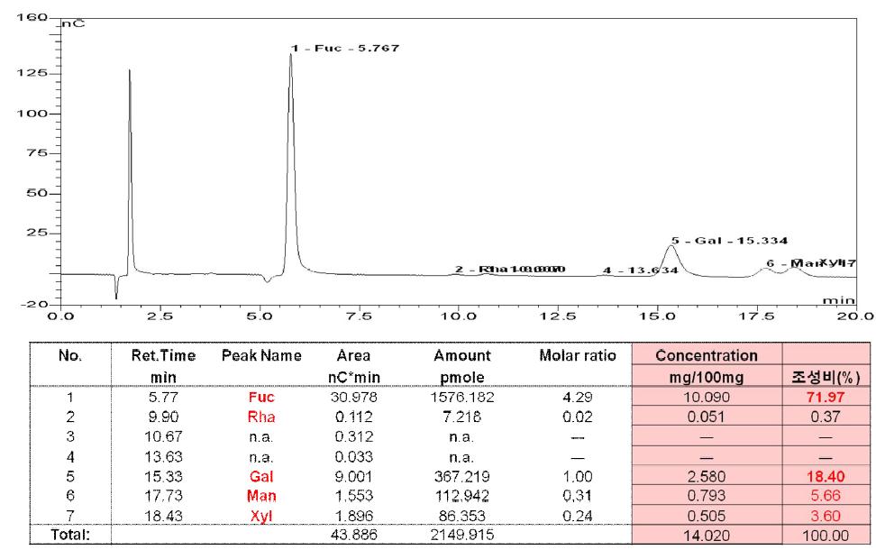 발효 톳 유래 fucoidan의 구성당 분석 결과