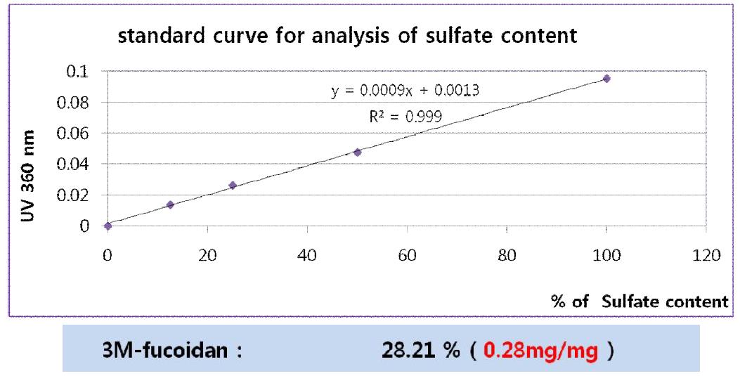 Fucoidan의 황산기 함량