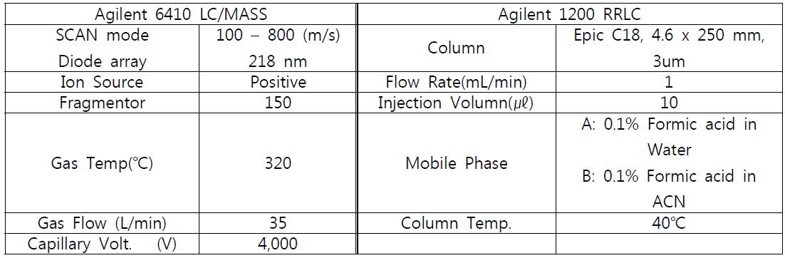 LC/MS조건표(좌),RRLC조건표(우)