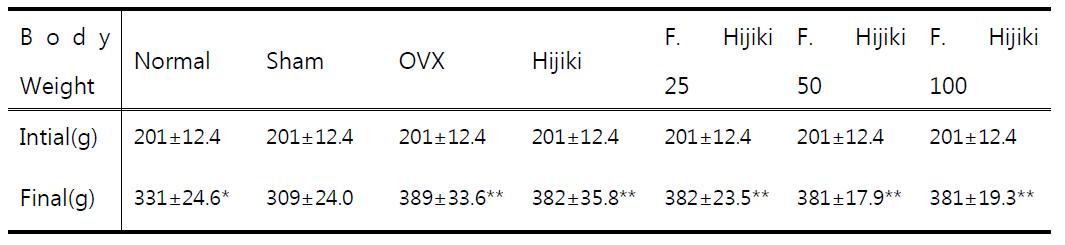 골다공증 유발 Rat의 체중 변화량
