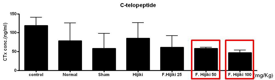 혈청내 CTx발현 결과