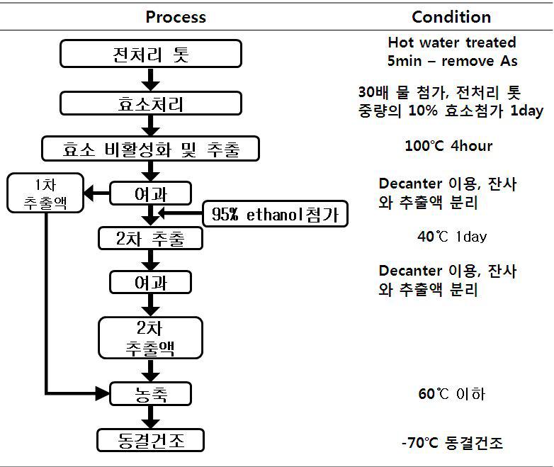 발효 톳의 대량생산 공정도