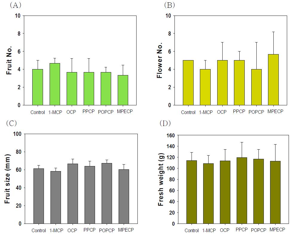 1-MCP와 PPCP, POPCP, MPECP, OCP 처리별 토마토 착과수(A), 개화수(B), 과실직경(C), 과실중(D)의 처리 후 18일차 결과