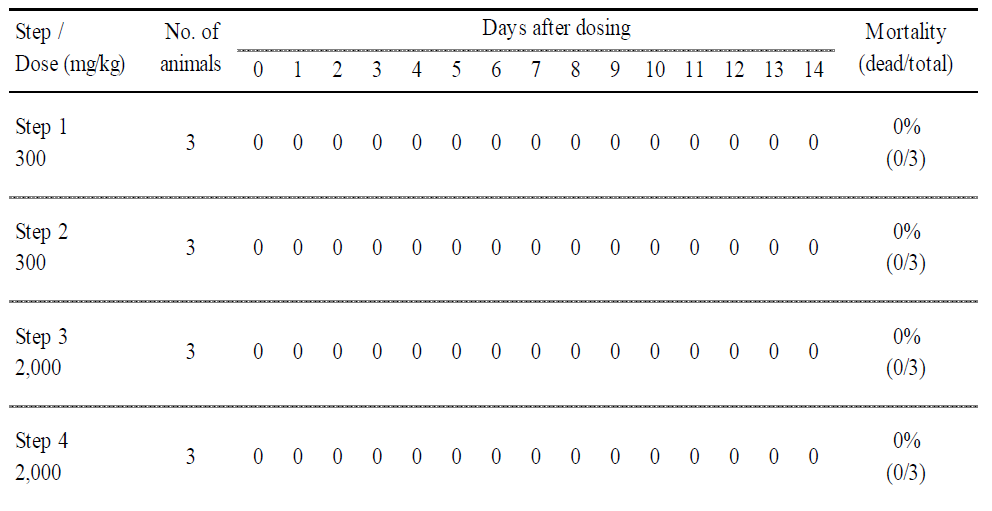 Summary of Mortality