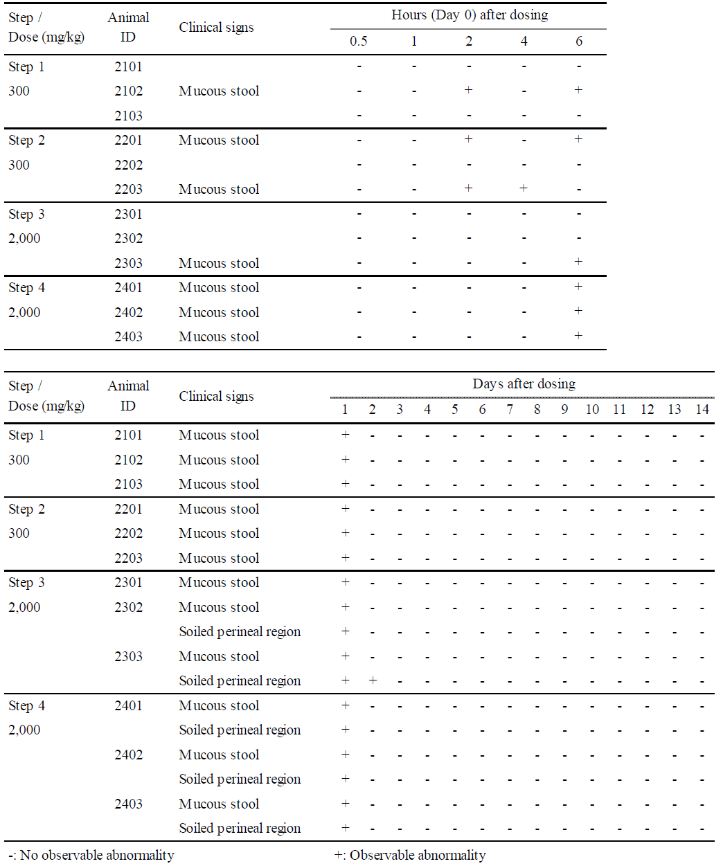 Individual Clinical Signs