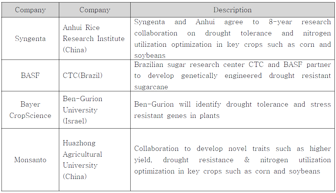 Select Agrobiotech Deals