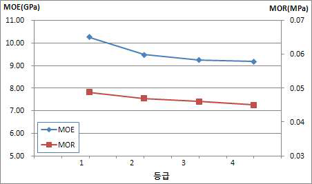 낙엽송 80mmx80mm 소경각재의 육안 등급별 MOE 및 MOR