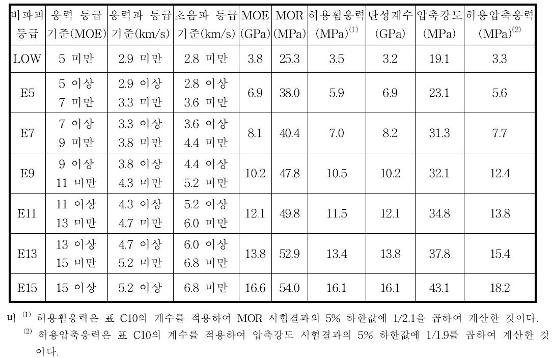 낙엽송 소경각재의 등급별 판정 기준 및 기계적 성질