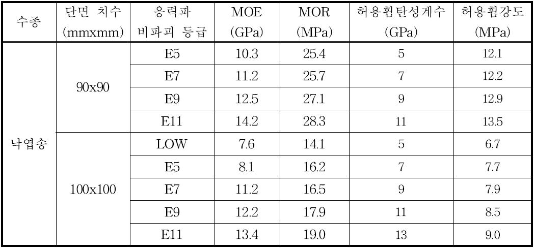 핑거조인트 소경각재의 휨 시험 결과