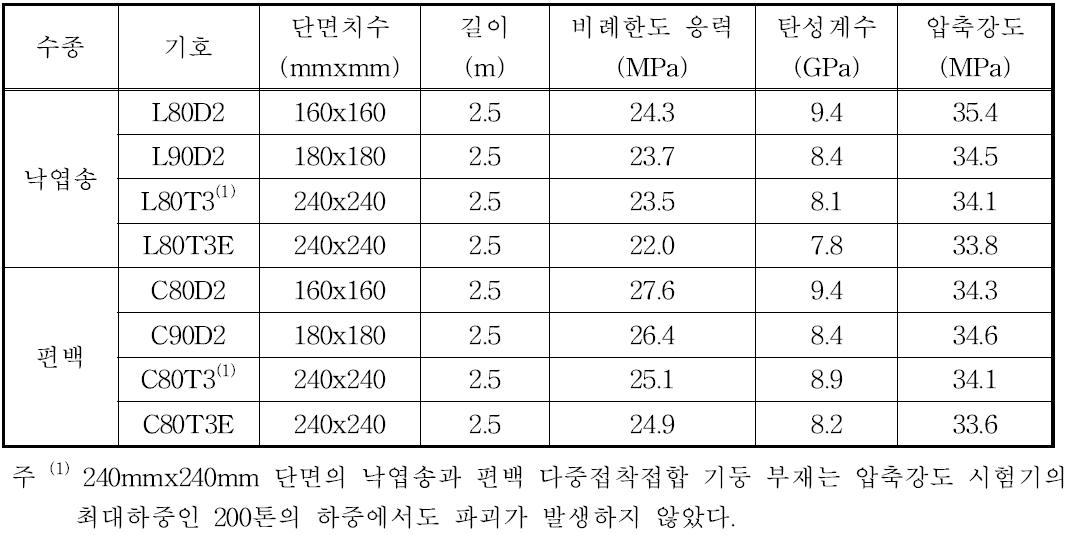 다중접착접합 기둥 부재의 압축시험 결과