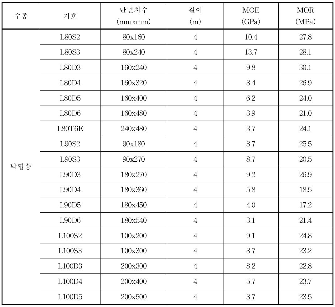 다중접착접합 보 부재의 휨 시험 결과